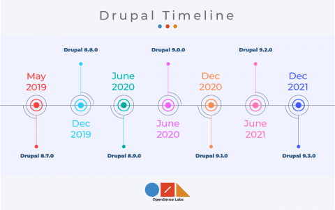 Drupal Timeline